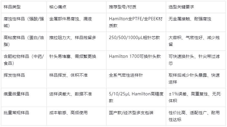 表3.樣品性質(zhì)針對(duì)性選型表（按樣品選針頭，精準(zhǔn)適配）