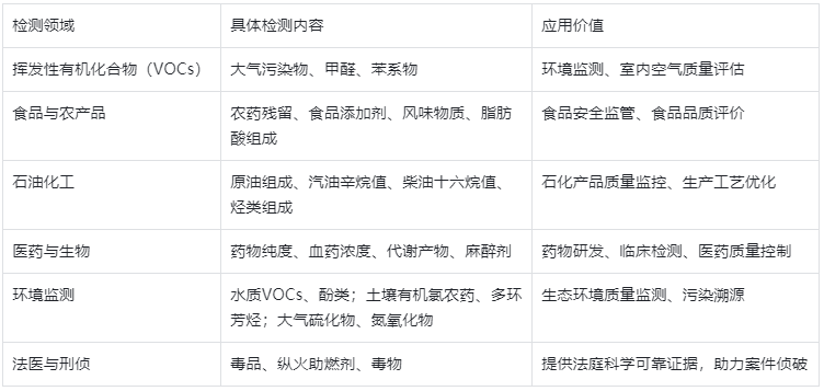 表2.氣相色譜儀主要檢測(cè)對(duì)象及應(yīng)用場(chǎng)景