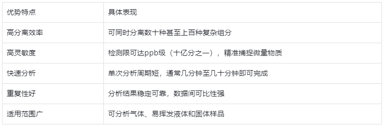 表3.氣相色譜儀核心優(yōu)勢(shì)