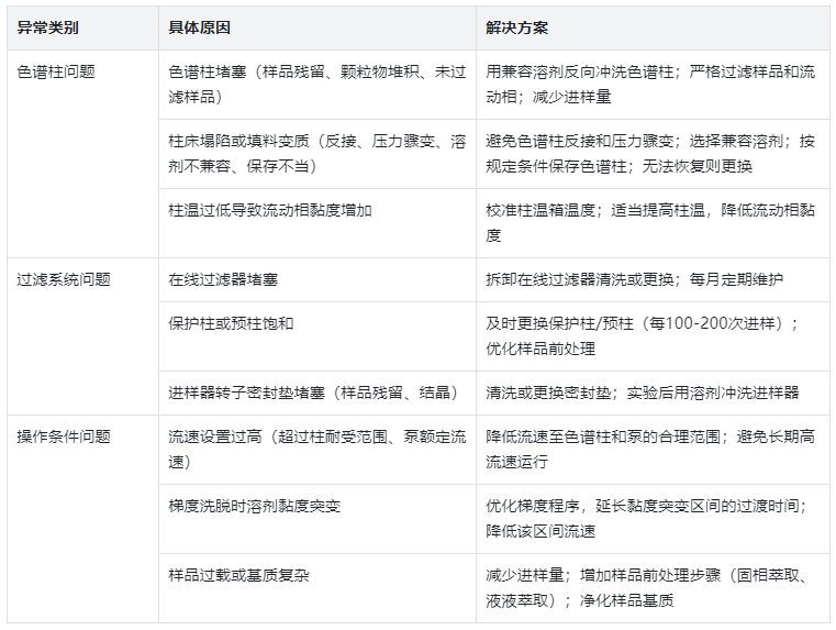 表2.液相壓力升高原因與解決方案對(duì)照表