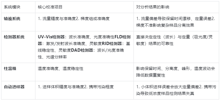 表1.HPLC校準核心范圍及關鍵指標