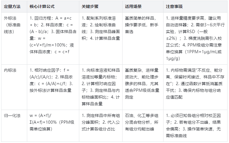 表2.三種定量方法的核心要點(diǎn)對(duì)比表