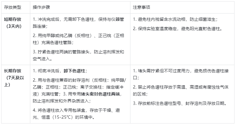 色譜柱：核心部件的分周期存放方案