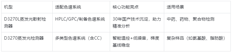 表1.國產(chǎn)D3270系列機型核心參數(shù)對比