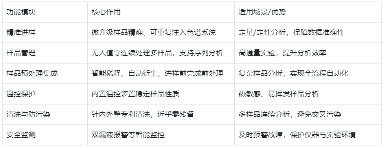 表1.液相色譜自動進(jìn)樣器核心功能及應(yīng)用價值