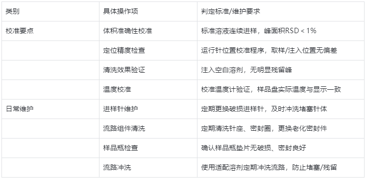 表3 .液相色譜自動進(jìn)樣器校準(zhǔn)與維護(hù)核心要點
