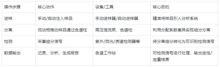 表1.液相色譜儀（LC）標(biāo)準(zhǔn)工作流程