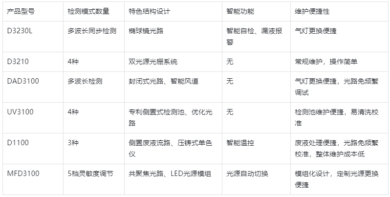 表3 .檢測(cè)器產(chǎn)品功能設(shè)計(jì)與操作維護(hù)特性表